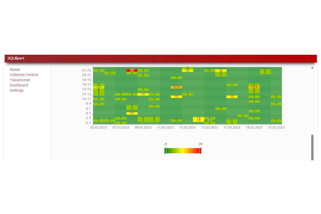 NoSQL-Datenspeicherung und explorative Datenanalyse.